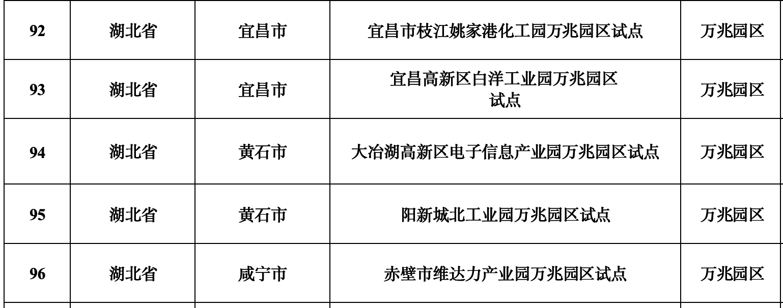 全國試點(diǎn)!武漢這些小區(qū)、工廠、園區(qū)入選